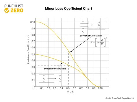minor loss coefficient calculation    engineering