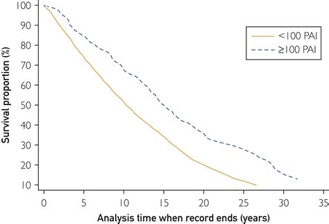 Personal Activity Intelligence And Mortality In Patients