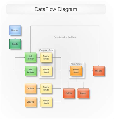 data flow diagram  sample data fow diagram