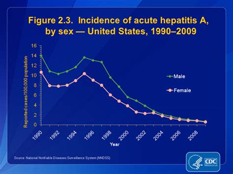 slide 2 3 u s 2009 surveillance data for acute viral hepatitis