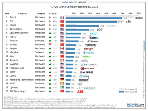 top  companies  drone manufacturing dronelife