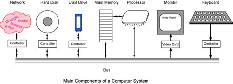 computer system components
