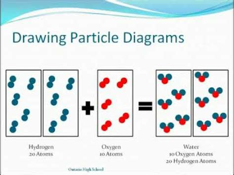particle diagrams unit  youtube