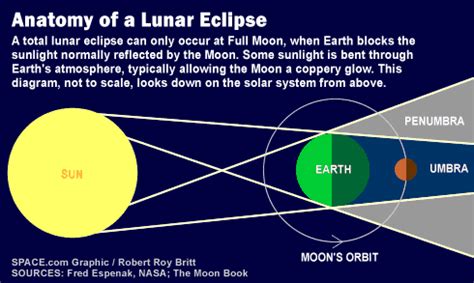 thoughts lunar eclipse