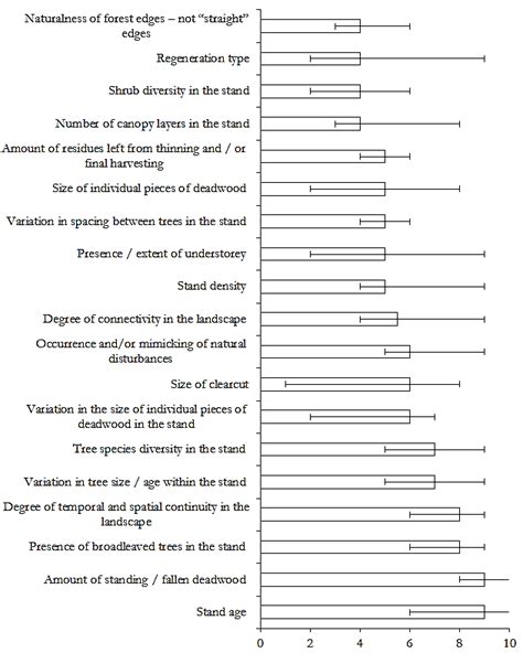 relative importance  individual forest characteristics