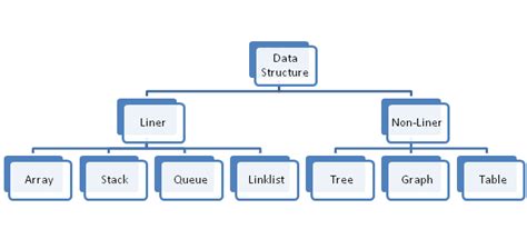 data structure unit  introduction  data structure  sorting searching  bca