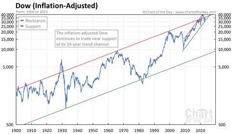 dow jones chart   inflation adjusted chart   day