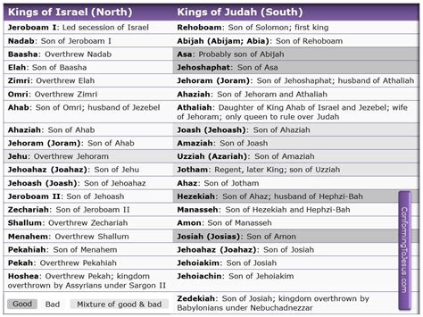 Kings Of Israel And Judah Chart History Of The Kings Of Israel