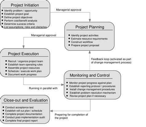 phases   project management lifecycle  scientific diagram