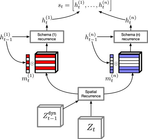 learning  represent state  perceptual schemata wilka carvalho