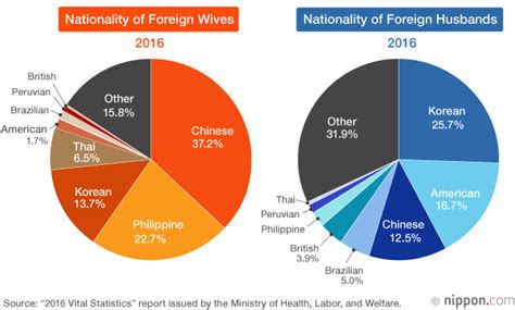 International Marriage In Japan Trends In Nationality Of