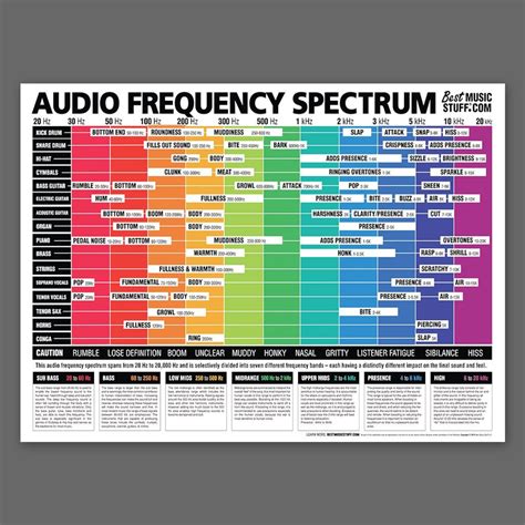 das ultimative audio frequenzspektrum poster    zoll etsyde