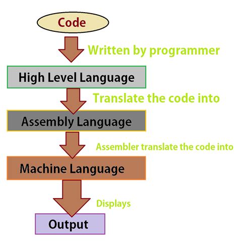 overview  computer language hierarchy scienceaid