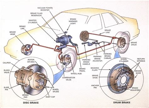 types  brakes  types  braking system
