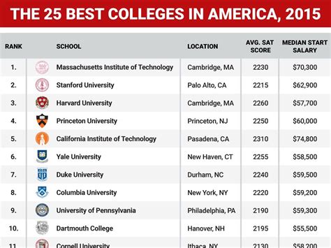 colleges  america  graphic business insider