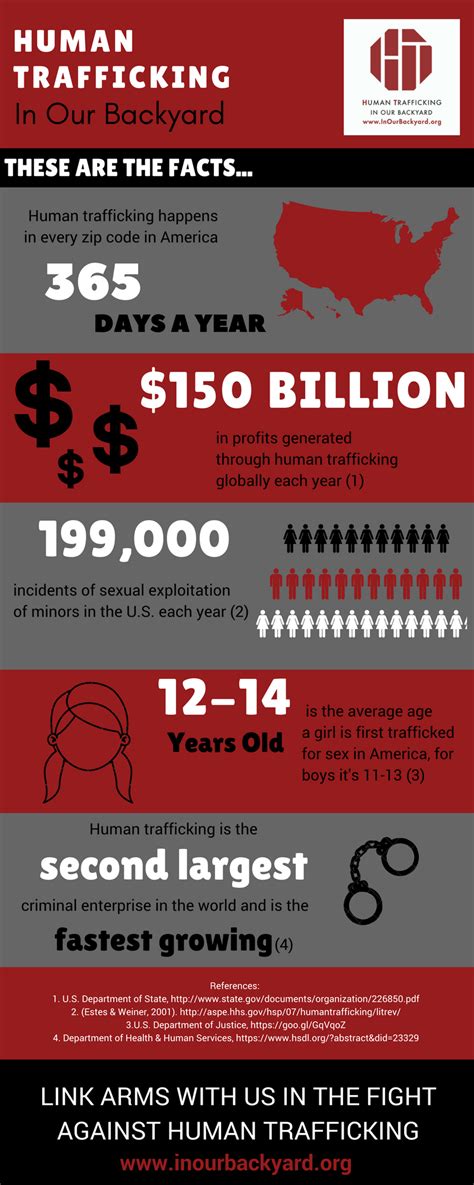 Sex Slavery In America Statistics Over People Living In