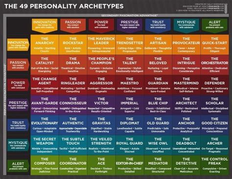 1 linkedin in 2020 personality archetypes archetypes words to