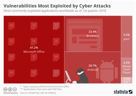 Chart Vulnerabilities Most Exploited By Cyber Attacks Statista