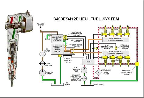 ee heui fuel system mekanik alat berat