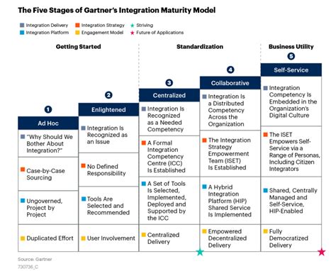 gartners integration maturity model  identifying gaps