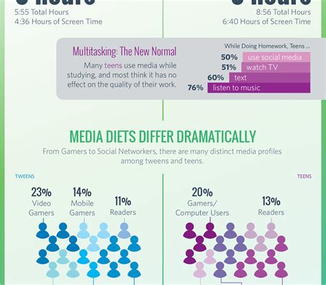 media use by tweens and teens infographic common sense media