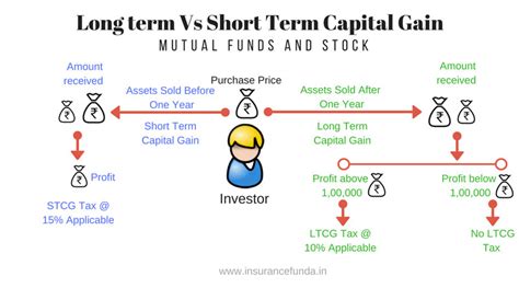 Long Term Capital Gain Ltcg Tax On Stocks And Mutual Funds Budget