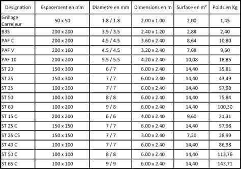 tableau de conversion acier