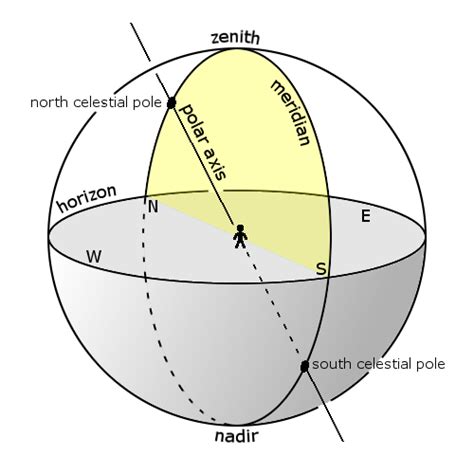 filemeridian  celestial spherepng wikipedia