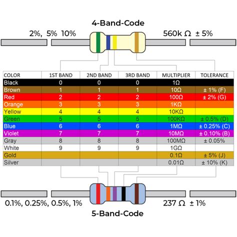 resistor color code  band suntsu electronics