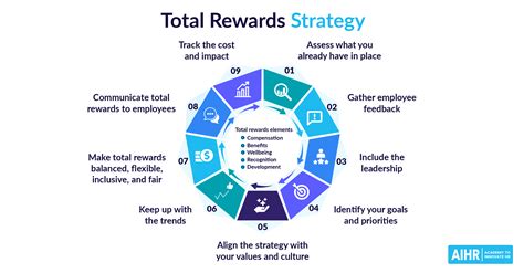 total rewards strategy  practical guide aihr