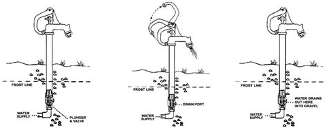 yard hydrant drain valve  drain  primagemorg
