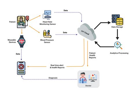 iot  transforming  healthcare industry embedded computing design