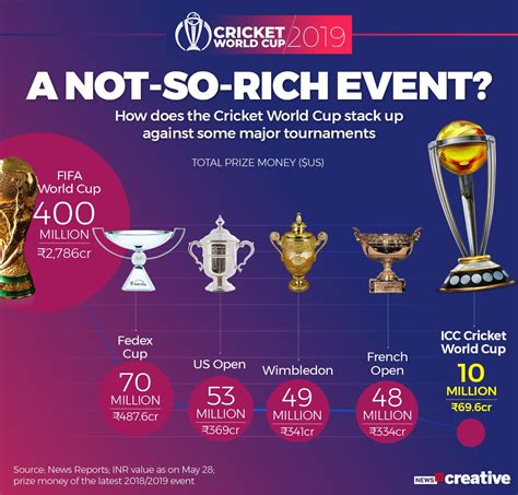 icc cricket world cup  prize money    compares  fifa world cup french open news