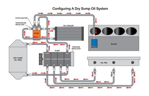 diagram  car oil system