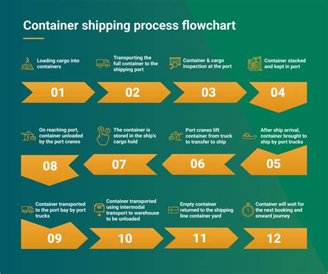 container flow   save money  empty containers