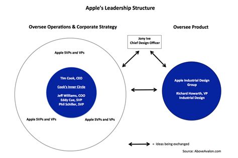 apple company structure understanding apples organizational structure