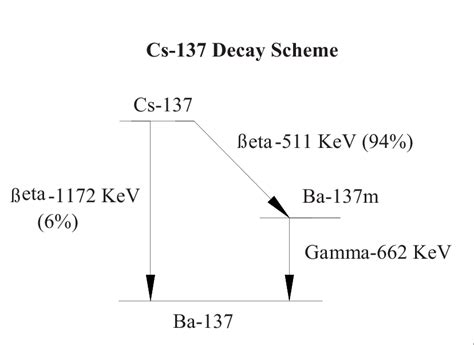 cs  decay scheme  scientific diagram