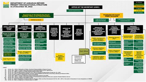 dar organizational structure department  agrarian reform
