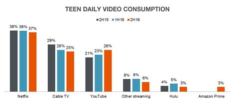 youtube more popular than cable tv for teens business