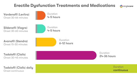 erectile dysfunction medication health