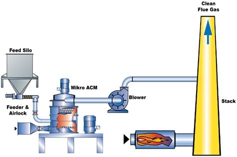 flue gas desulfurization hosokawa micron powder systems