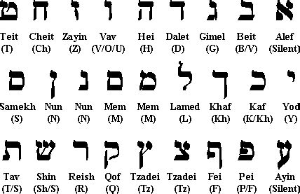 hebrew alphabet judaism  jewfaq