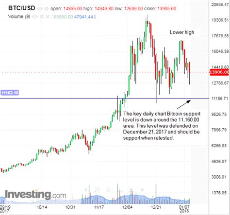 Bitcoin Levels That Every Trader Should Know In The Money Stocks