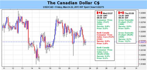 canadian dollar outlook bullish on low budget deficit