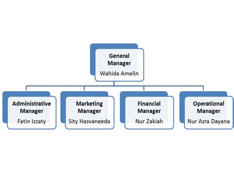 business plan organizational chart pgbarixfccom
