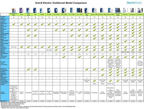 oral  electric toothbrush comparison chart included