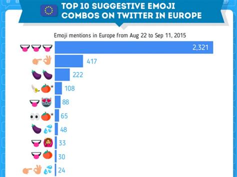 survey reveals the top ten emojis used for flirting her ie