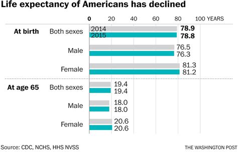 U S Life Expectancy Declines For The First Time Since 1993 The