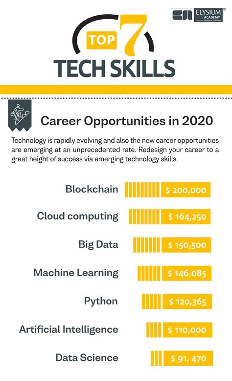 technology skills     demand career opportunities
