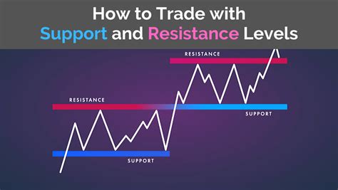trade futures  support  resistance levels